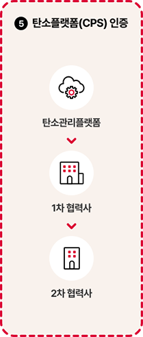 탄소플랫폼인증