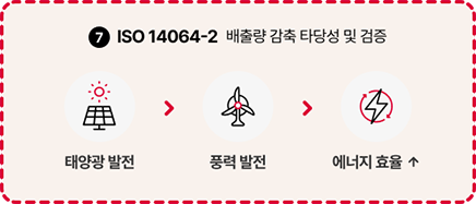 ISO 14064-2