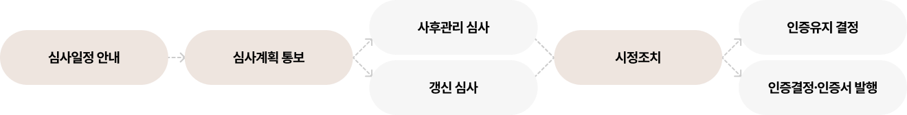 인증유지 이미지