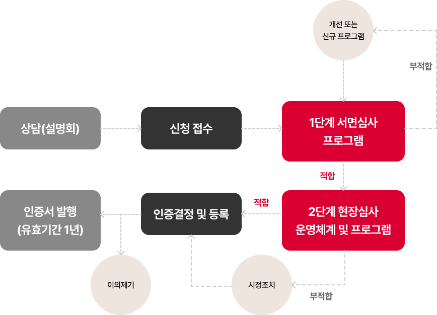 인증 절차