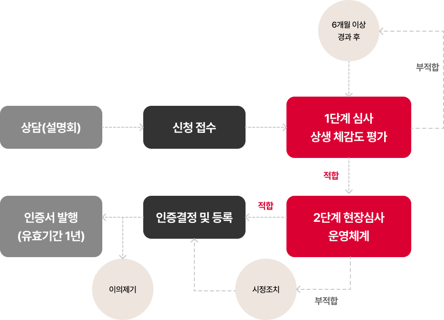 인증 절차